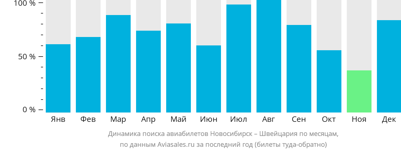 Динамика поиска авиабилетов из Новосибирска в Швейцарию по месяцам