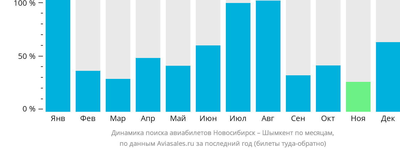 Динамика поиска авиабилетов из Новосибирска в Шымкент по месяцам