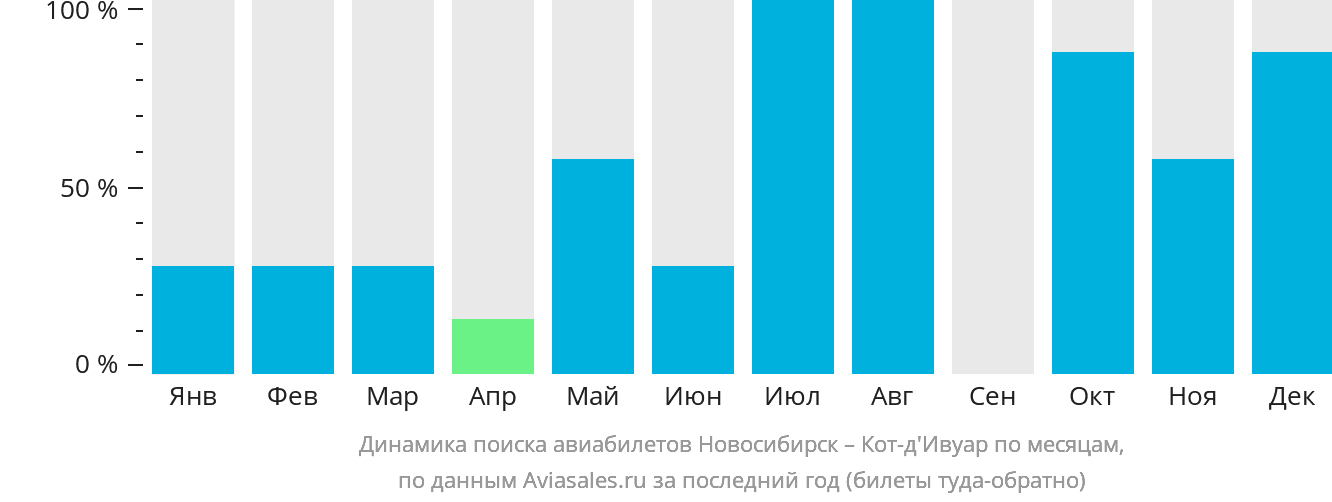 Динамика поиска авиабилетов из Новосибирска в Кот-д'Ивуар по месяцам