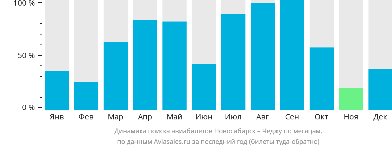 Динамика поиска авиабилетов из Новосибирска в Чеджу по месяцам