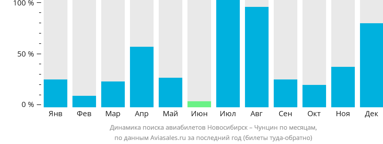 Динамика поиска авиабилетов из Новосибирска в Чунцин по месяцам