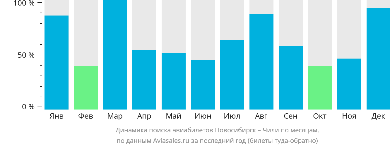 Динамика поиска авиабилетов из Новосибирска в Чили по месяцам