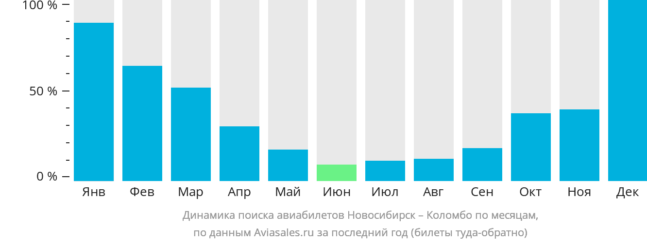 Динамика поиска авиабилетов из Новосибирска в Коломбо по месяцам
