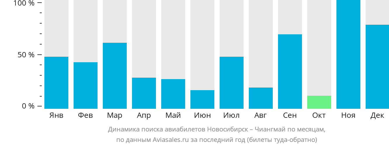 Динамика поиска авиабилетов из Новосибирска в Чиангмай по месяцам