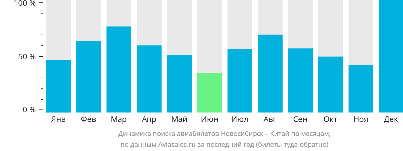 Динамика поиска авиабилетов из Новосибирска в Китай по месяцам