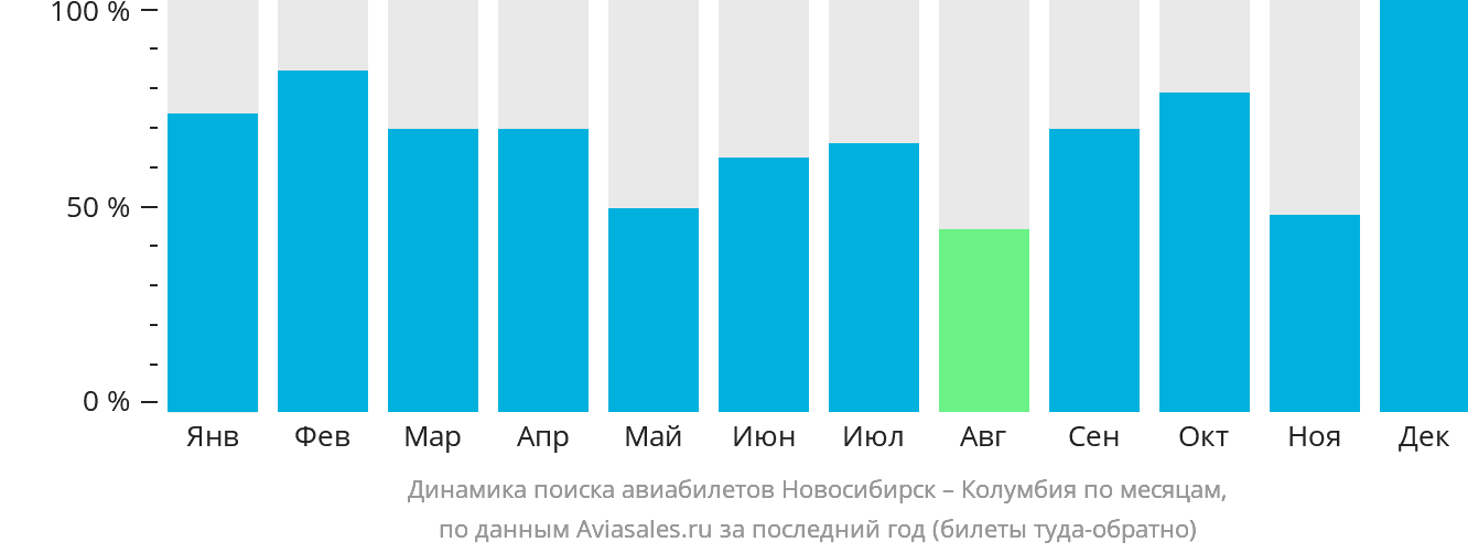 Динамика поиска авиабилетов из Новосибирска в Колумбию по месяцам