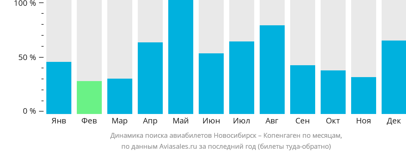 Динамика поиска авиабилетов из Новосибирска в Копенгаген по месяцам