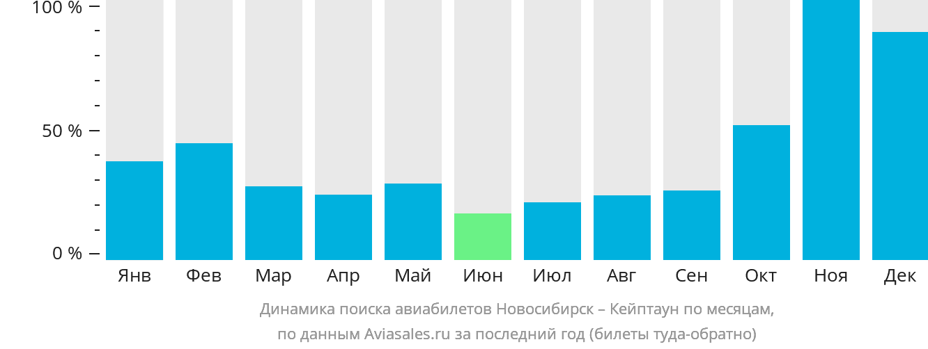 Динамика поиска авиабилетов из Новосибирска в Кейптаун по месяцам