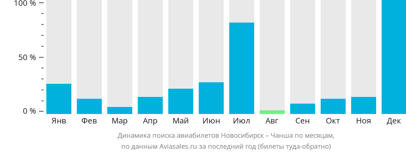 Динамика поиска авиабилетов из Новосибирска в Чанша по месяцам