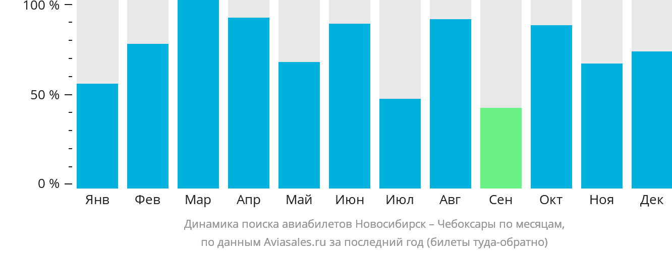 Динамика поиска авиабилетов из Новосибирска в Чебоксары по месяцам