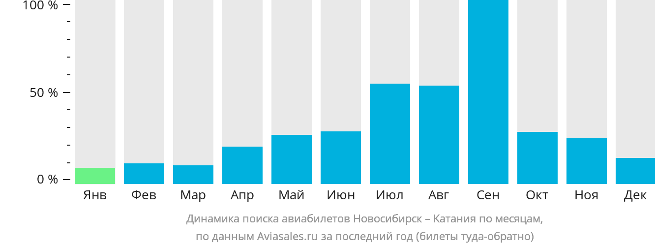 Динамика поиска авиабилетов из Новосибирска в Катанию по месяцам