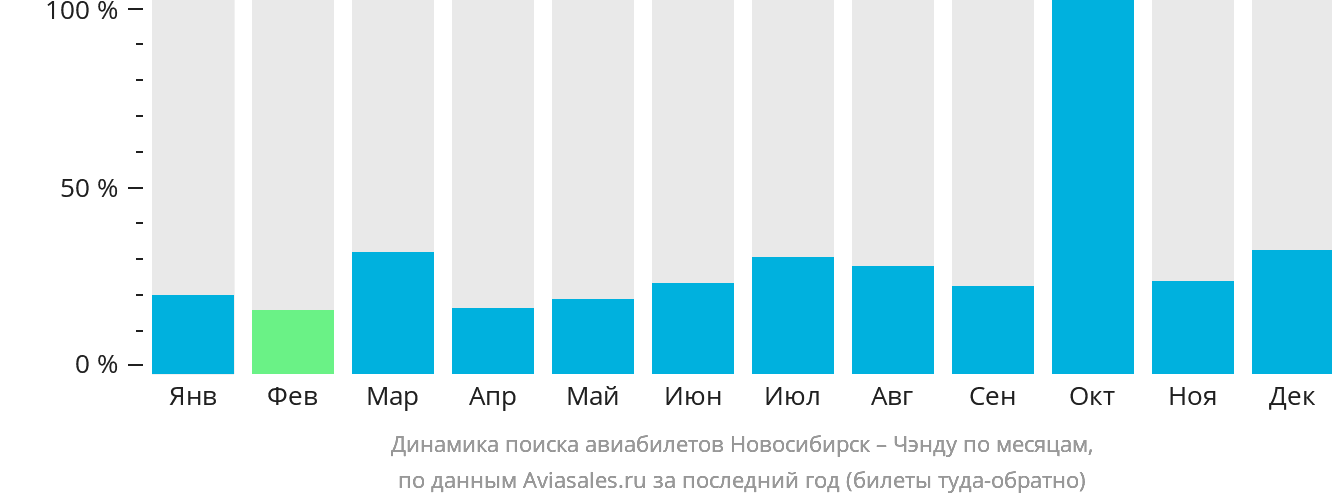 Динамика поиска авиабилетов из Новосибирска в Чэнду по месяцам