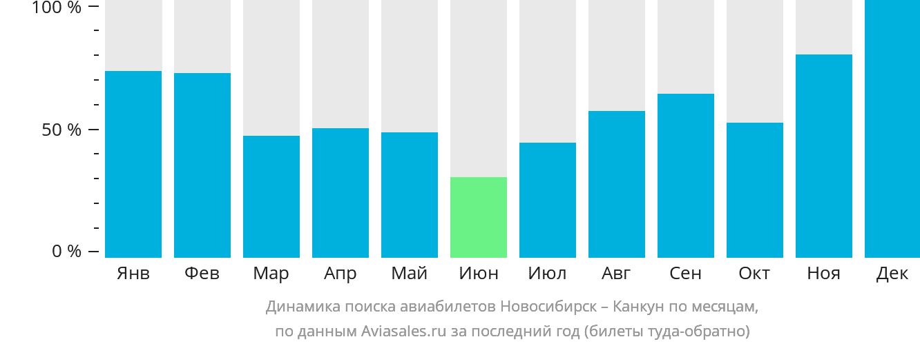 Динамика поиска авиабилетов из Новосибирска в Канкун по месяцам