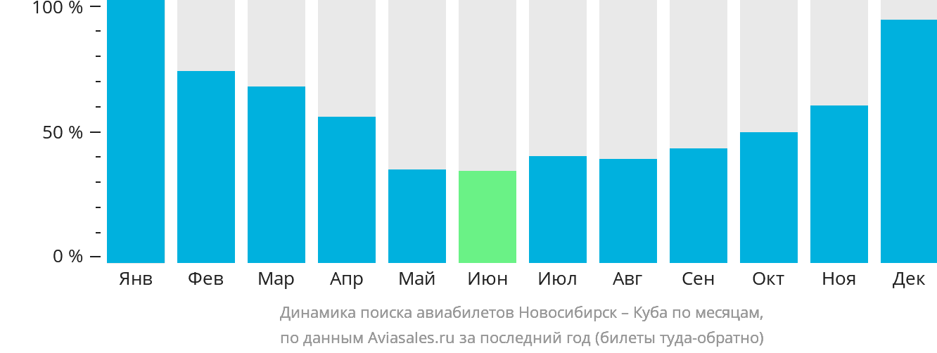 Динамика поиска авиабилетов из Новосибирска на Кубу по месяцам