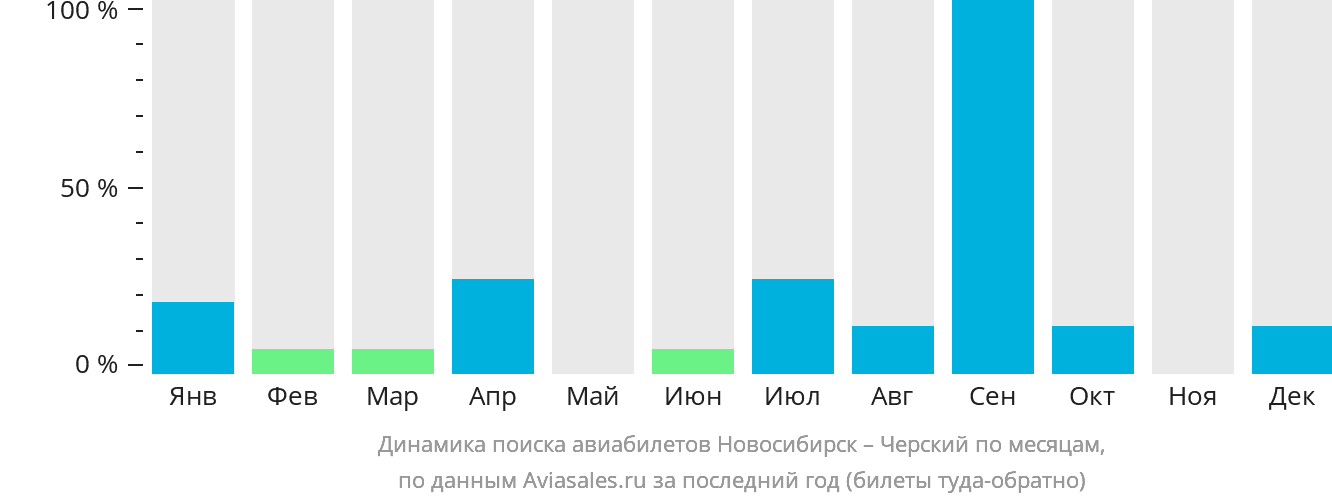 Динамика поиска авиабилетов из Новосибирска в Черский по месяцам