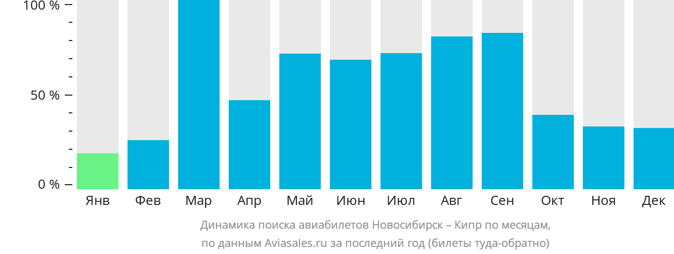 Динамика поиска авиабилетов из Новосибирска на Кипр по месяцам