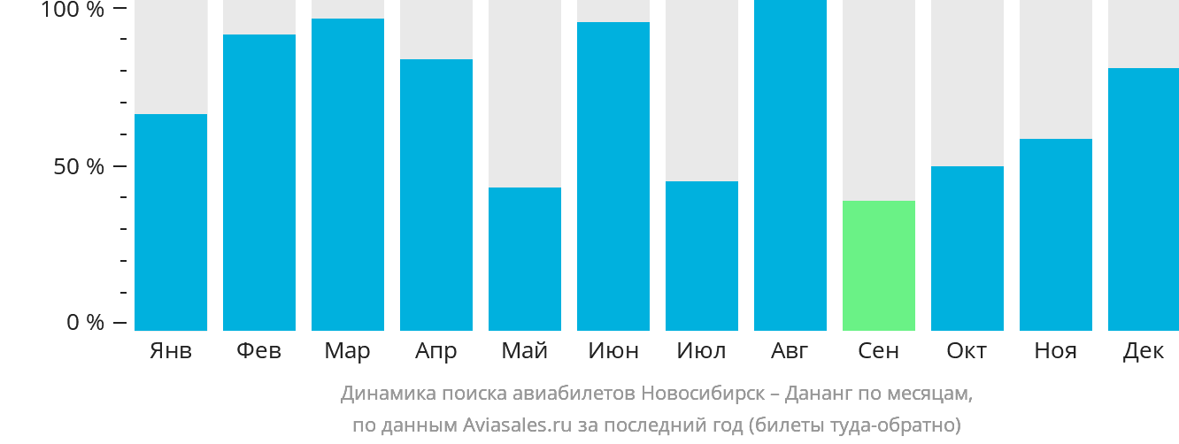 Динамика поиска авиабилетов из Новосибирска в Дананг по месяцам