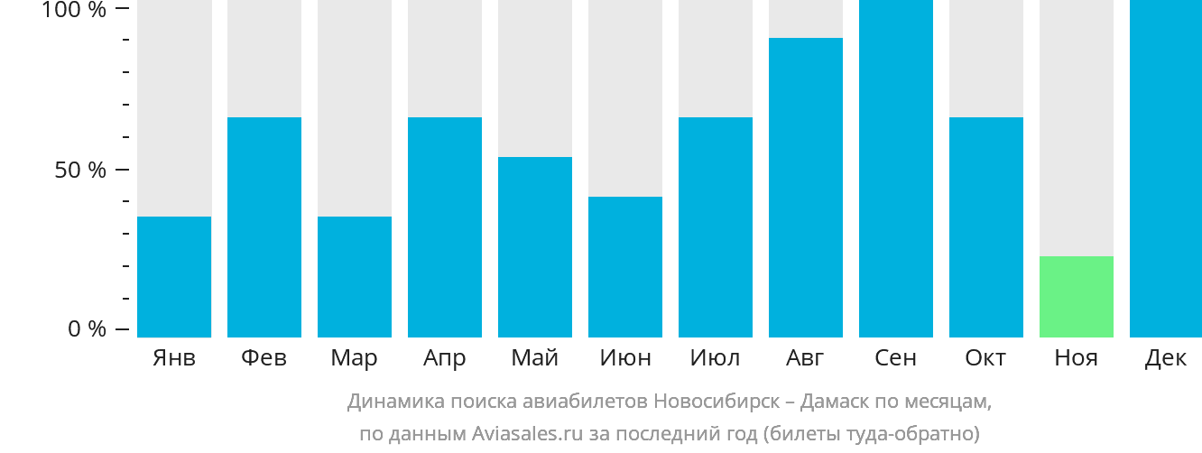 Динамика поиска авиабилетов из Новосибирска в Дамаск по месяцам