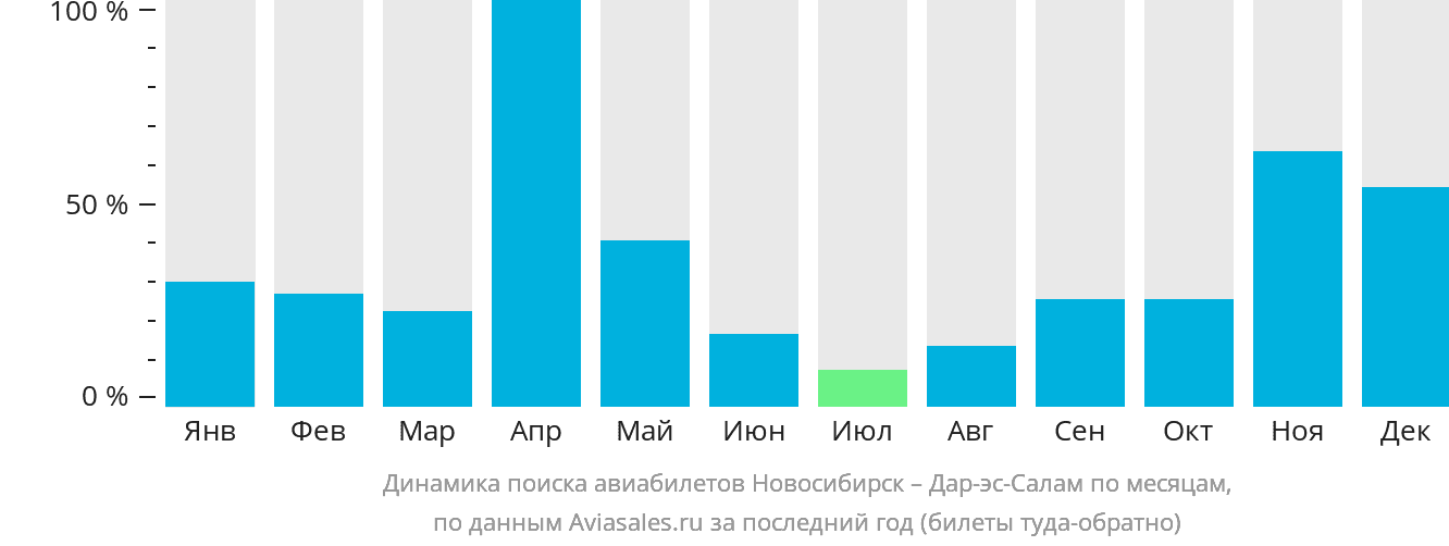 Динамика поиска авиабилетов из Новосибирска в Дар-эс-Салам по месяцам