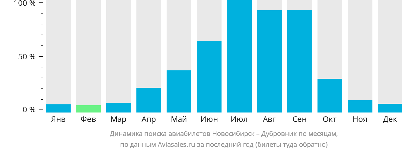 Динамика поиска авиабилетов из Новосибирска в Дубровник по месяцам