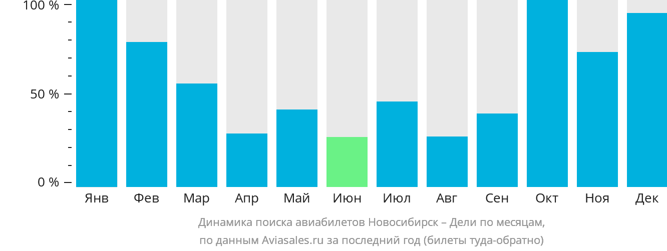 Динамика поиска авиабилетов из Новосибирска в Дели по месяцам