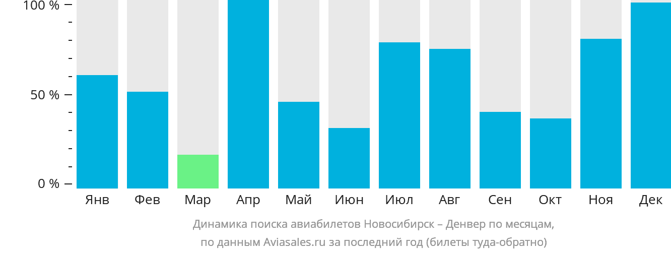 Динамика поиска авиабилетов из Новосибирска в Денвер по месяцам