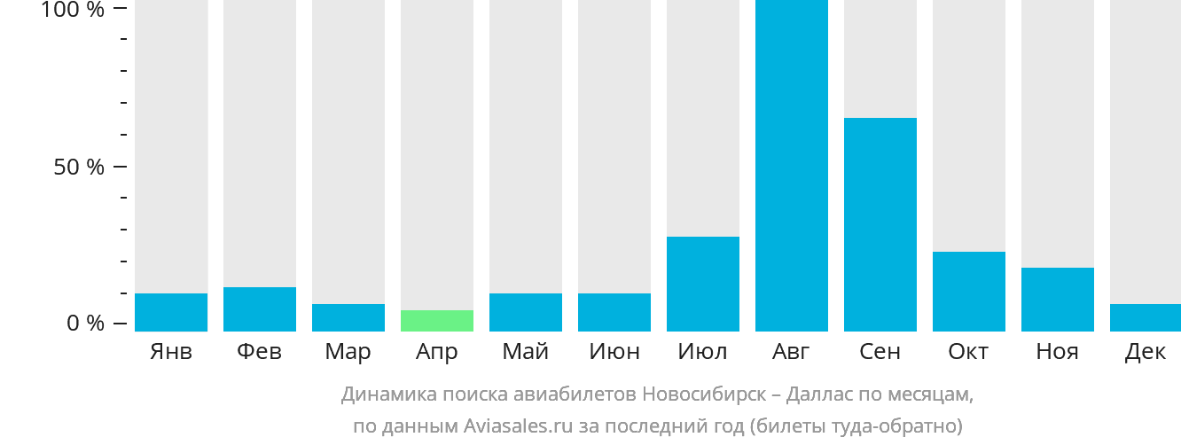 Динамика поиска авиабилетов из Новосибирска в Даллас по месяцам