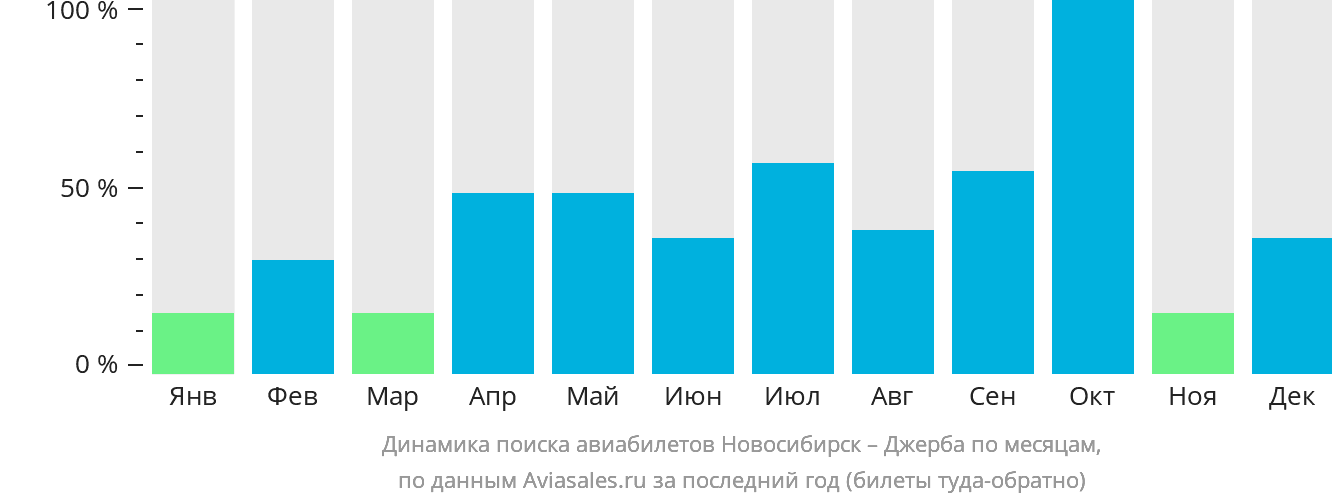 Динамика поиска авиабилетов из Новосибирска в Джербу по месяцам