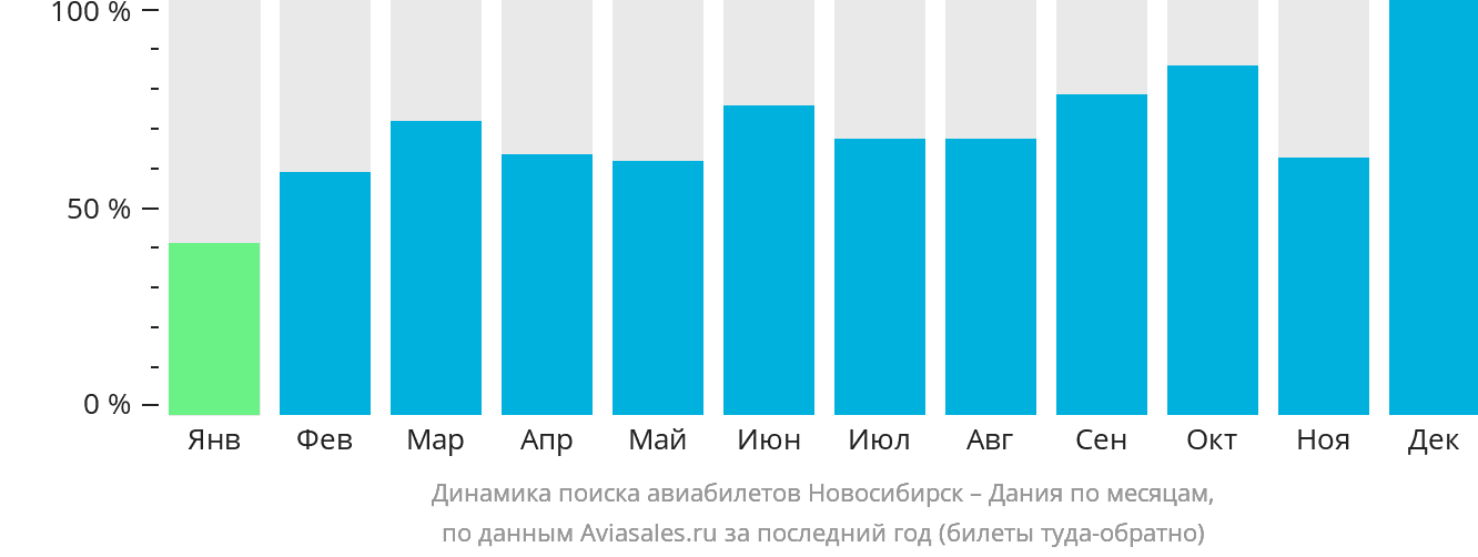 Динамика поиска авиабилетов из Новосибирска в Данию по месяцам