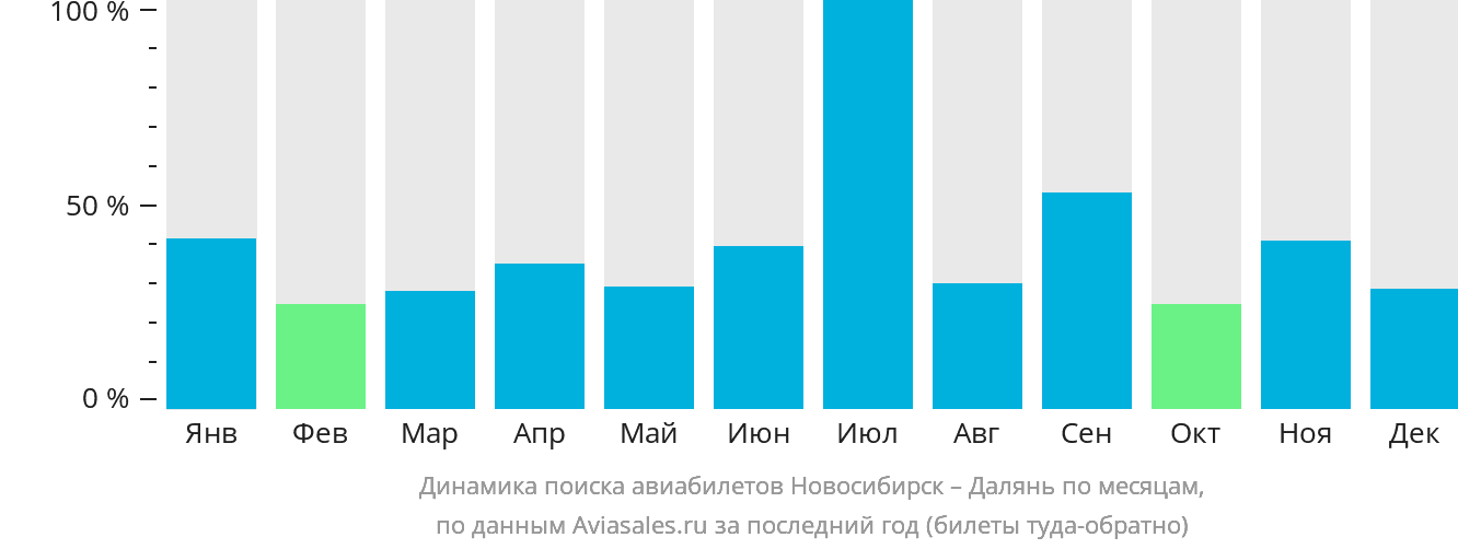 Динамика поиска авиабилетов из Новосибирска в Далянь по месяцам