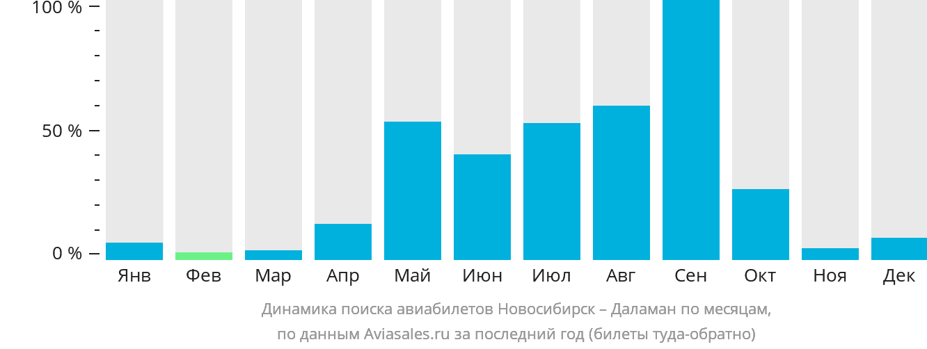 Динамика поиска авиабилетов из Новосибирска в Даламан по месяцам