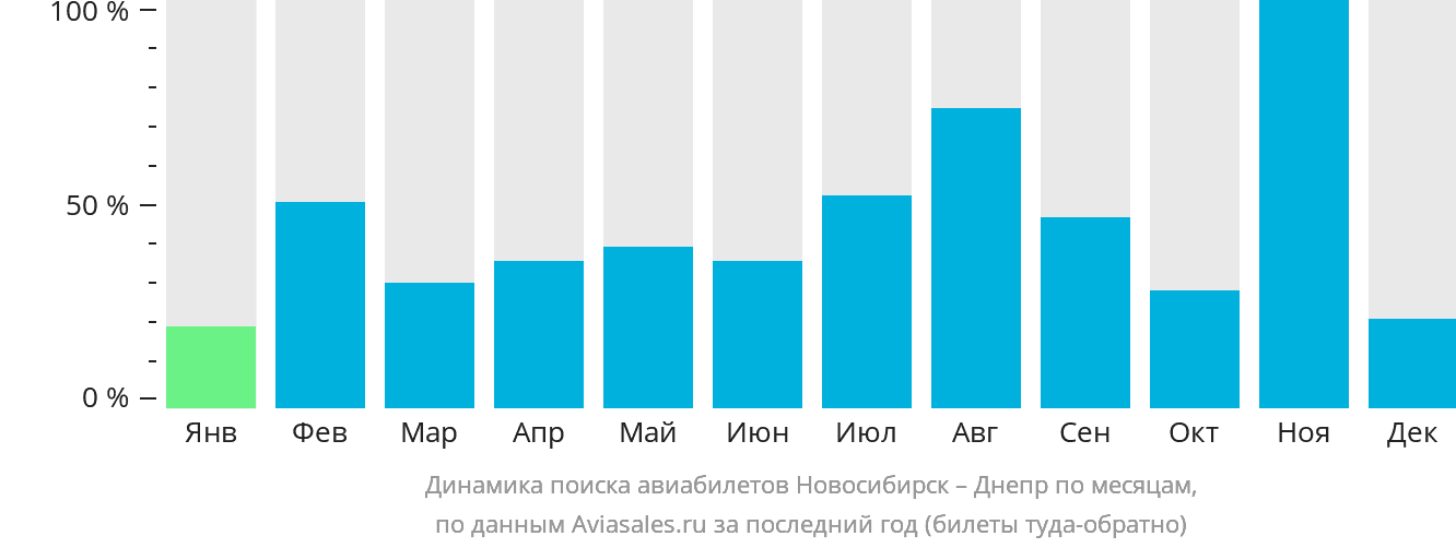 Динамика поиска авиабилетов из Новосибирска в Днепр по месяцам