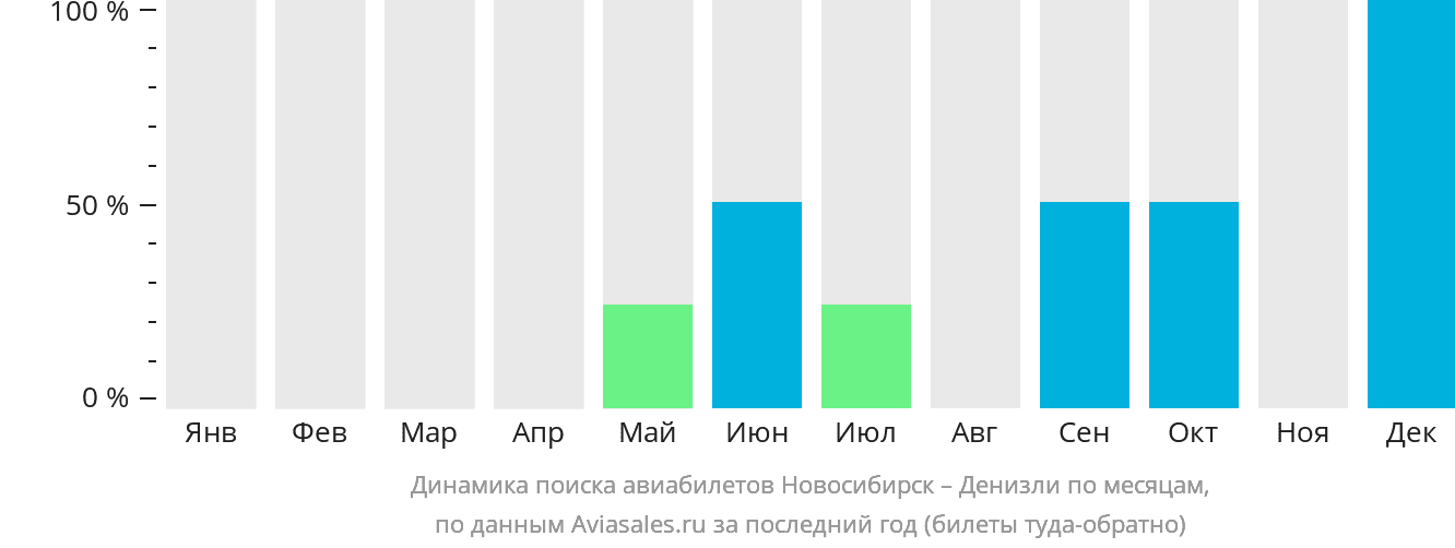 Динамика поиска авиабилетов из Новосибирска в Денизли по месяцам