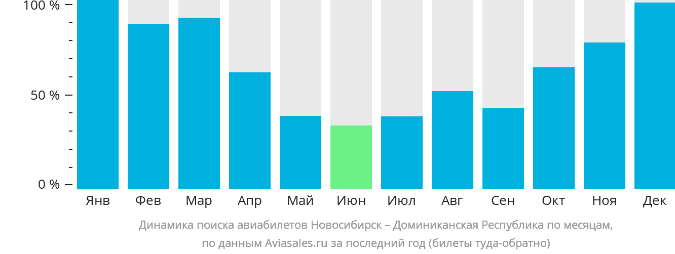 Динамика поиска авиабилетов из Новосибирска в Доминиканскую Республику по месяцам