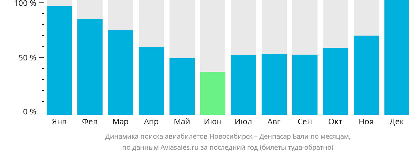 Динамика поиска авиабилетов из Новосибирска в Денпасар (Бали) по месяцам