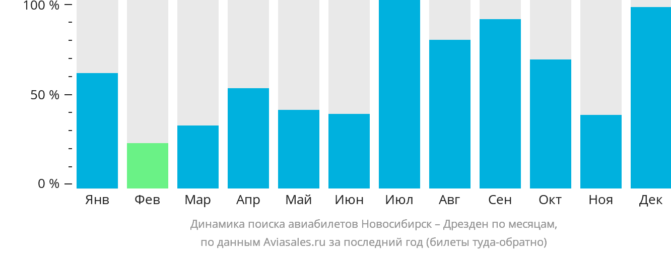 Динамика поиска авиабилетов из Новосибирска в Дрезден по месяцам