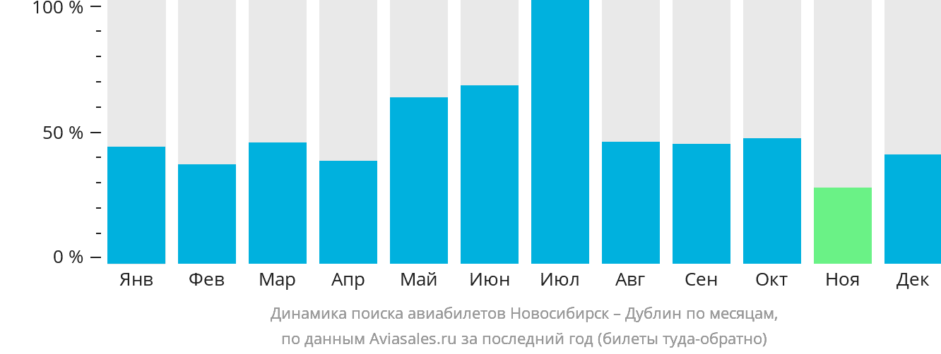 Динамика поиска авиабилетов из Новосибирска в Дублин по месяцам