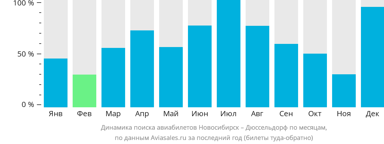 Динамика поиска авиабилетов из Новосибирска в Дюссельдорф по месяцам