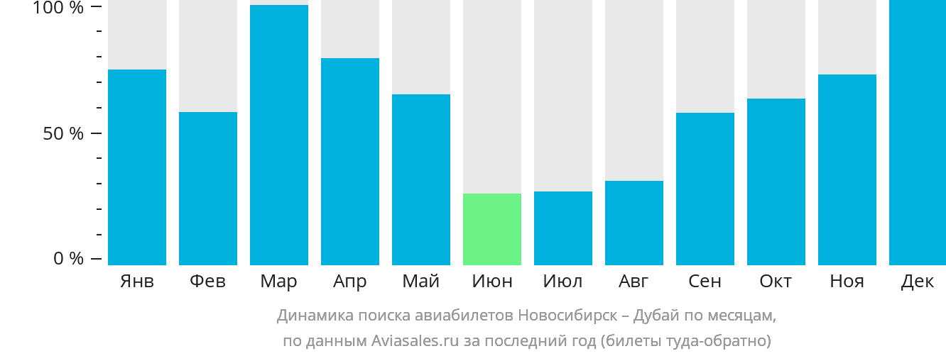 Динамика поиска авиабилетов из Новосибирска в Дубай по месяцам