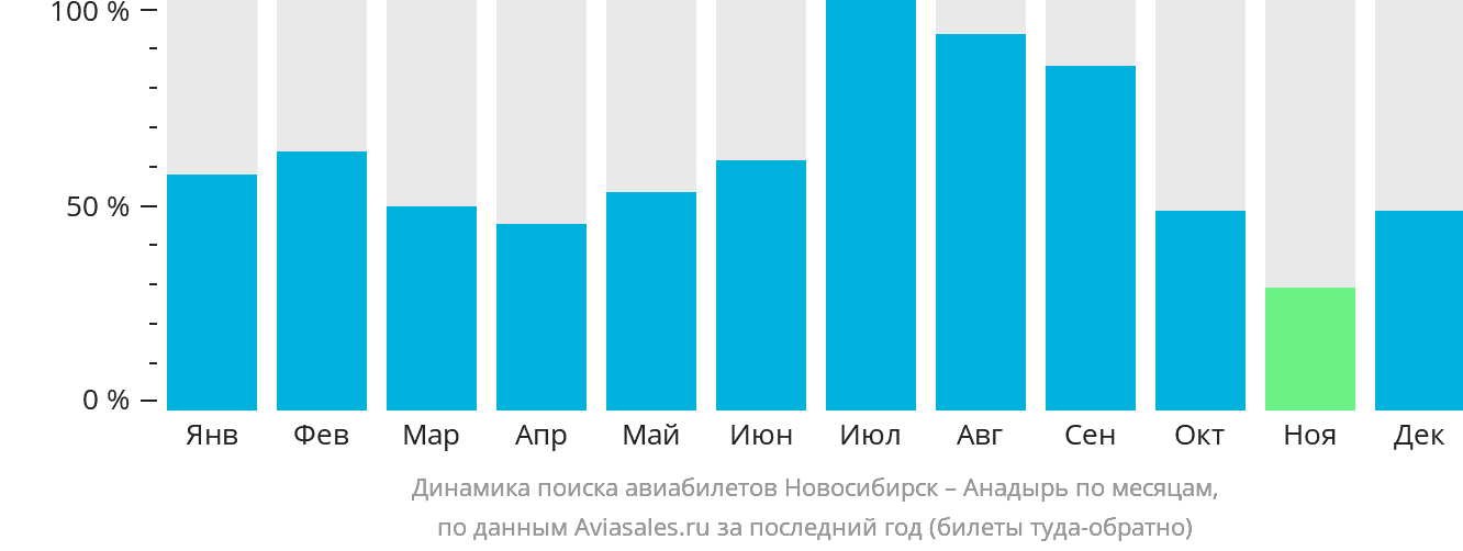 Динамика поиска авиабилетов из Новосибирска в Анадырь по месяцам