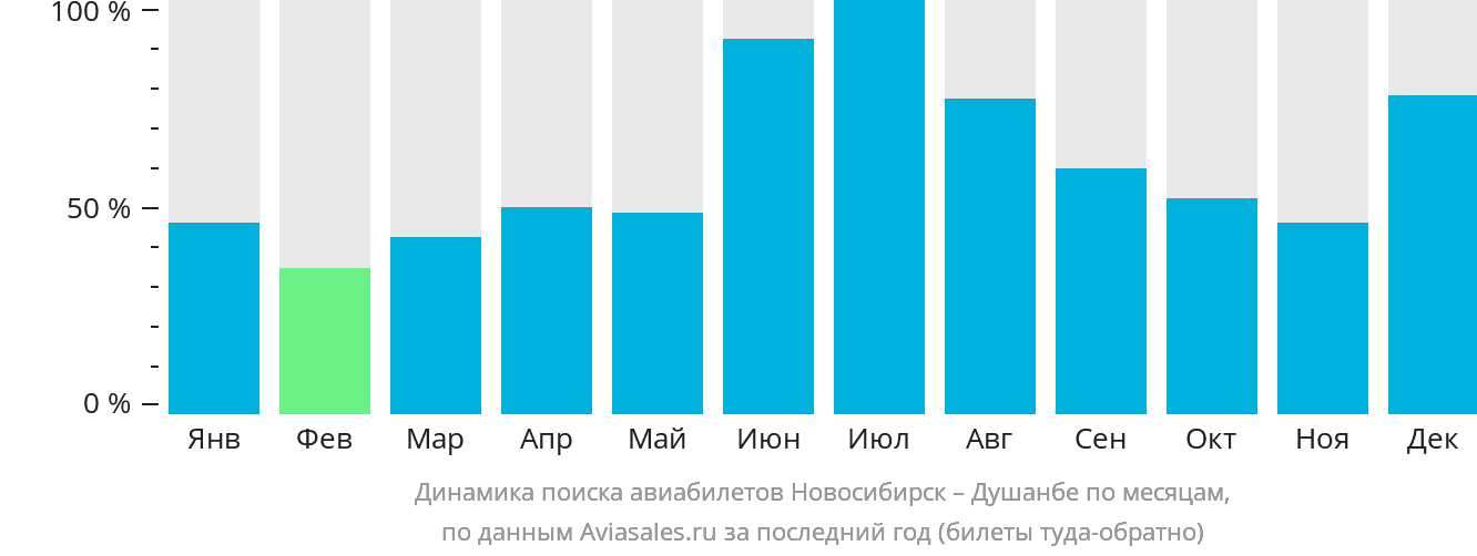 Динамика поиска авиабилетов из Новосибирска в Душанбе по месяцам