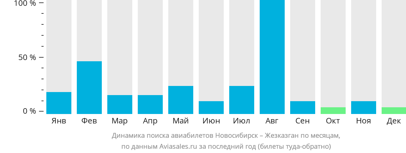 Динамика поиска авиабилетов из Новосибирска в Жезказган по месяцам