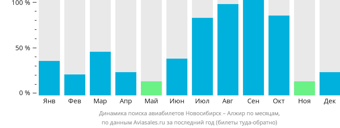 Динамика поиска авиабилетов из Новосибирска в Алжир по месяцам