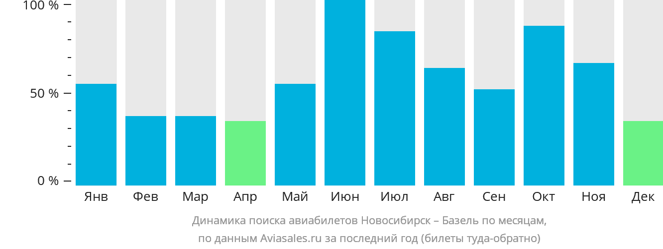 Динамика поиска авиабилетов из Новосибирска в Базель по месяцам