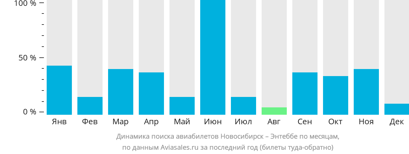 Динамика поиска авиабилетов из Новосибирска в Энтеббе по месяцам