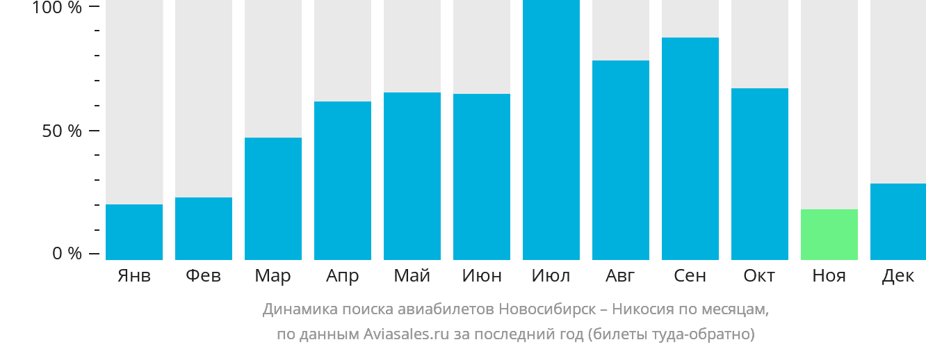 Динамика поиска авиабилетов из Новосибирска в Эрджан по месяцам