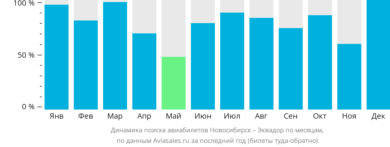Динамика поиска авиабилетов из Новосибирска в Эквадор по месяцам