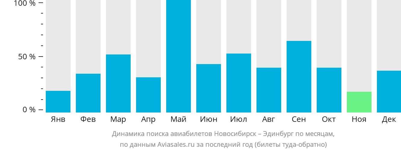 Динамика поиска авиабилетов из Новосибирска в Эдинбург по месяцам
