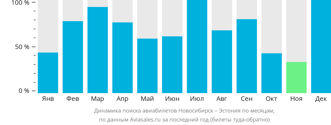 Динамика поиска авиабилетов из Новосибирска в Эстонию по месяцам