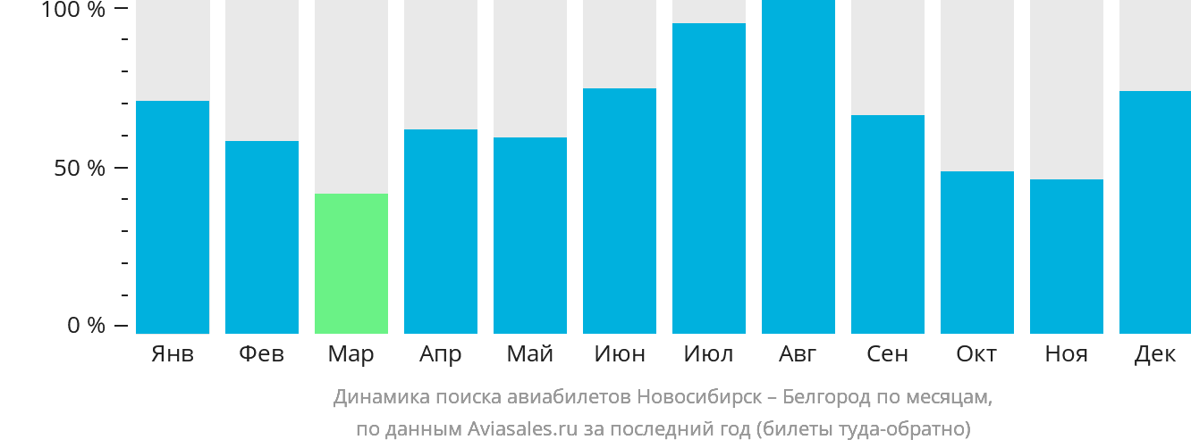 Динамика поиска авиабилетов из Новосибирска в Белгород по месяцам